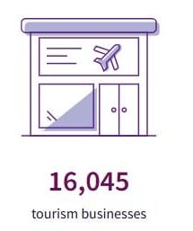Digital graphic showing a business store front and an airplane with text and numbers that in 2023 have 16,045 tourism businesses in Scotland