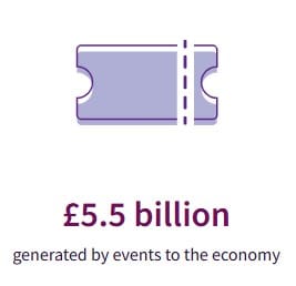 digital graphic of a ticket and text and numbers showing that in 2023 the events industry in Scotland generated £5.5 billion