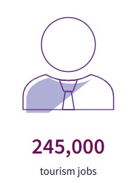 VisitScotland graphic to show the importance and scale of the visitor economy in Scotland Digital graphic showing a person wearing a tie with text and numbers that in 2023, tourism support 245,000 job