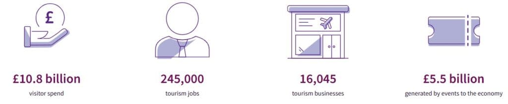 VisitScotland graphic to show the importance and scale of the visitor economy in Scotland 2023 figures, represented through graphics, shows the money generated in Scotland was £10.8 billion, supports 245,000 jobs, Scotland has 16,045 tourism businesses, and an events industry generating £5.5 billion.